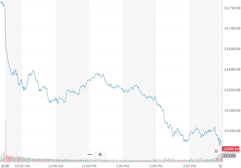 科技股領(lǐng)跌美國股市，特斯拉事故車(chē)未開(kāi)啟自動(dòng)駕駛儀