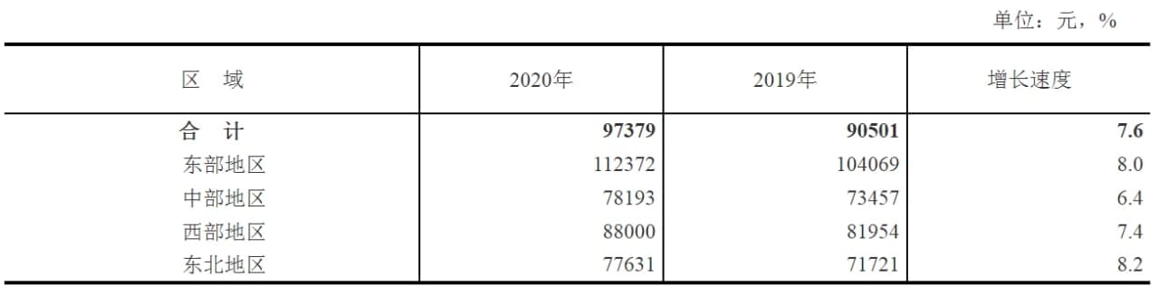 去年2020年，中國城鎮非私營(yíng)單位人均年薪增長(cháng)了5.2%