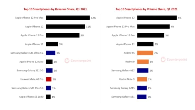 蘋(píng)果的全面橫掃：第一季度，iPhone  12主導了智能手機的收入份額和銷(xiāo)售額