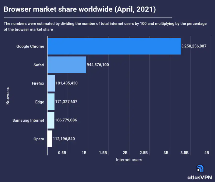 Google的Chrome瀏覽器現在擁有超過(guò)32億用戶(hù)