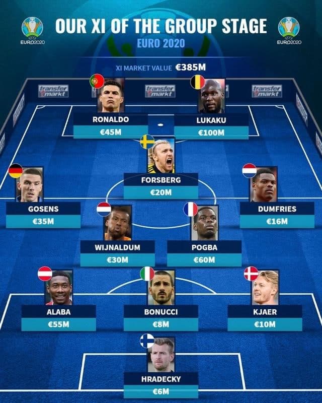 歐洲杯小組賽最佳陣容,意甲聯(lián)賽獨占5席,可謂是刷足了存在感