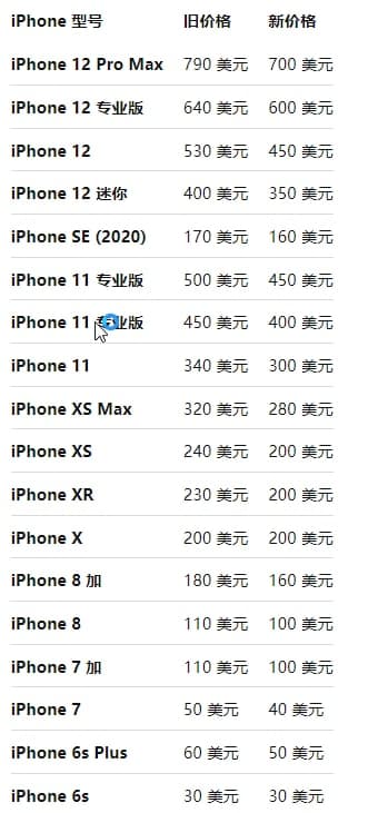 蘋(píng)果在美國大幅下調 iPhone 以舊換新價(jià)格