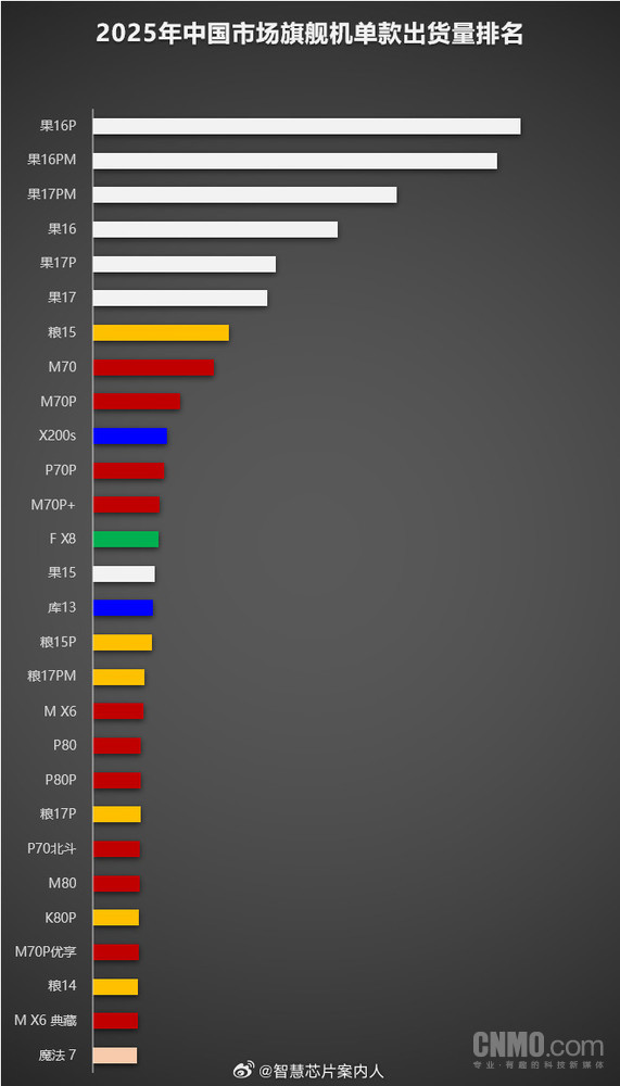 華為11款旗艦機2025年出貨量超百萬(wàn)！含Mate 80