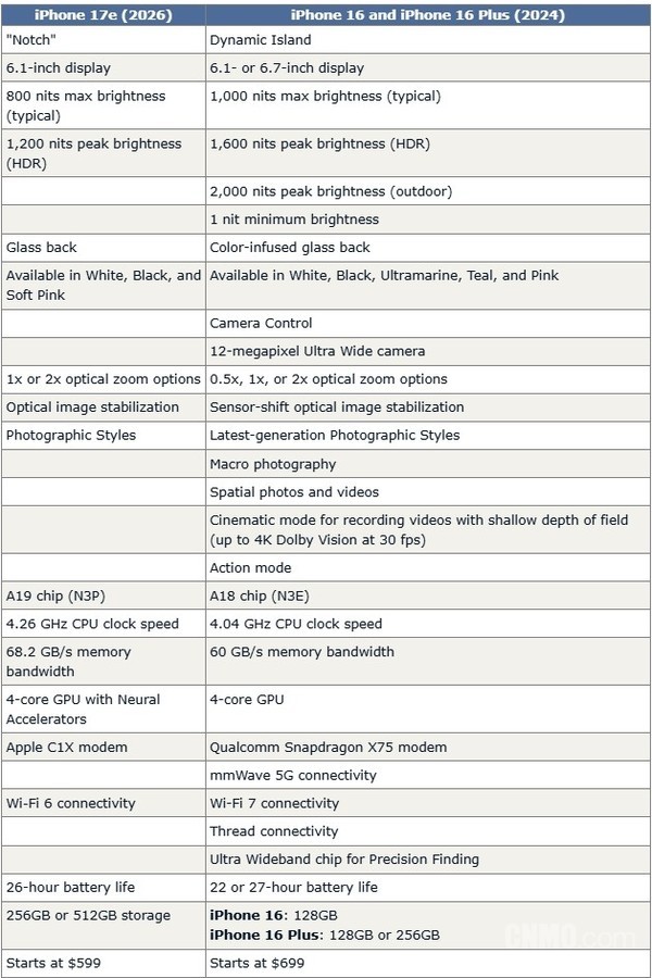 超過(guò)25處不同：蘋(píng)果iPhone 17e與iPhone 16全面對比