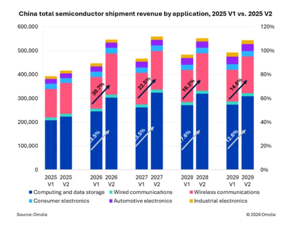 2026年中國半導體市場(chǎng)將達5465億美元 增長(cháng)31.26%