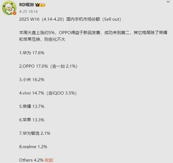國內手機市場(chǎng)份額最新排名：OPPO超小米升至第二