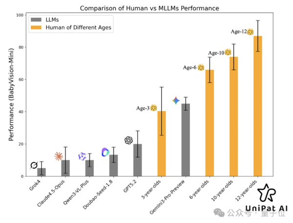 研究稱(chēng)大模型視覺(jué)能力不如6歲小孩 Gemini僅勝3歲小孩