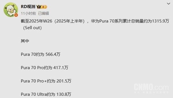 曝華為Pura 70系列總銷(xiāo)量達1316萬(wàn)臺 標準版最火？