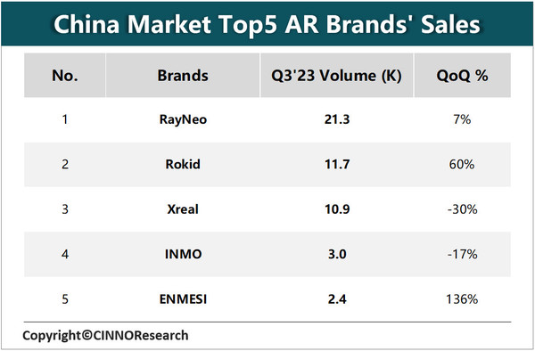 同比增長(cháng)125%！三季度國內AR消費級市場(chǎng)銷(xiāo)量5.2萬(wàn)臺