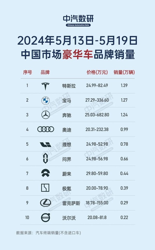 新一周豪華車(chē)品牌銷(xiāo)量榜公布：四大中國品牌進(jìn)入前十