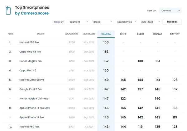 遙遙領(lǐng)先！華為P60 Pro憑什么能拿到DXOMARK 156分