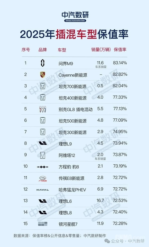 2025年保值率最高的15臺插混車(chē)型:?jiǎn)?wèn)界M9超保時(shí)捷奪冠