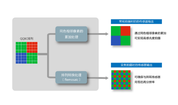 單攝可實(shí)現高清變焦 索尼LYTIA 901能取代長(cháng)焦鏡頭嗎？