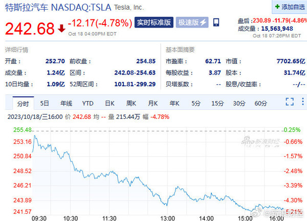 特斯拉市值一夜蒸發(fā)超2800億！三季度凈利潤幾乎腰斬