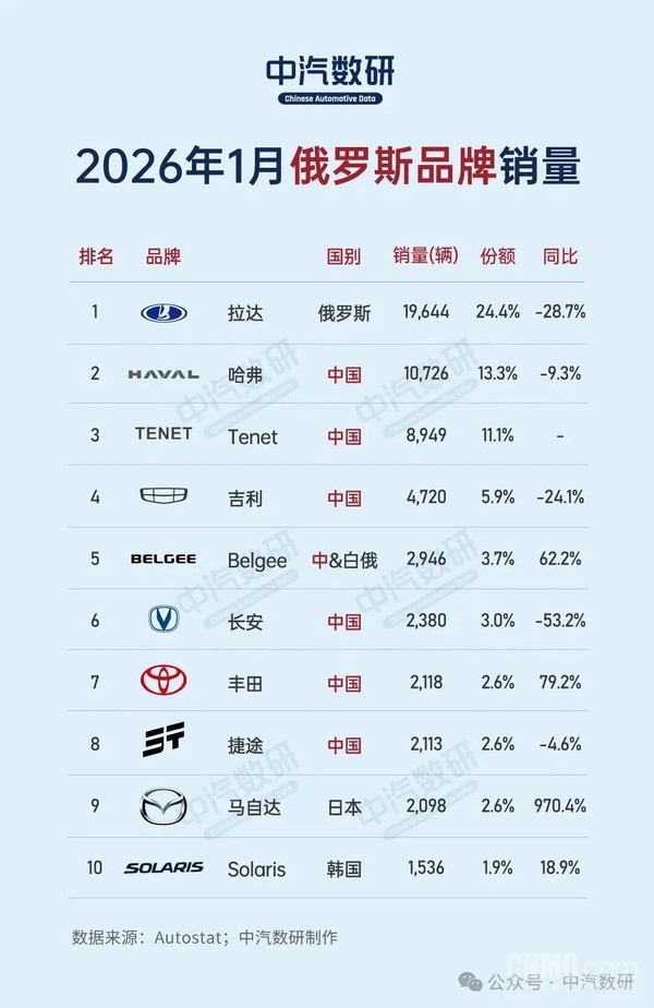 1月俄羅斯汽車(chē)銷(xiāo)量排行榜出爐 哈弗銷(xiāo)量中國第一！