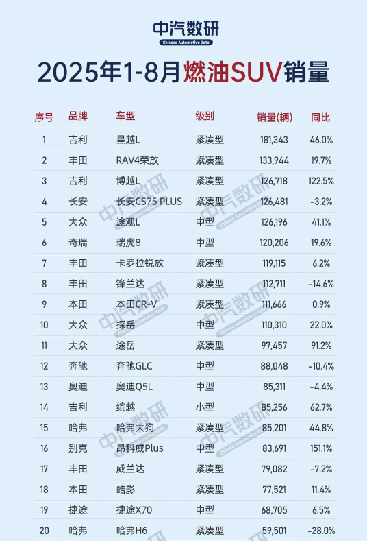 2025年1-8月燃油SUV銷(xiāo)量榜：星越L奪冠 自主車(chē)型崛起