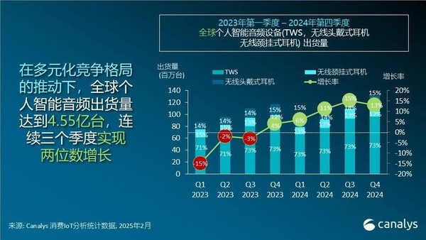 2024年全球個(gè)人音頻設備出貨量 蘋(píng)果三星位列前二