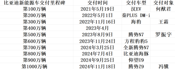 比亞迪百萬(wàn)臺新能源下線(xiàn)車(chē)型