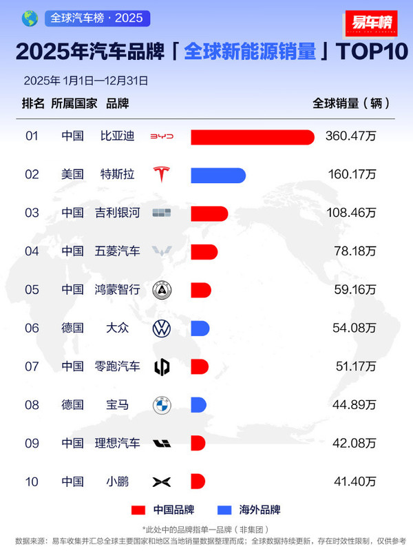 2025年汽車(chē)品牌全球新能源銷(xiāo)量TOP10：特斯拉第二