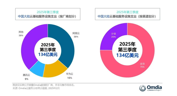 阿里拿下中國云基礎設施市場(chǎng)份額第一 華為騰訊其次