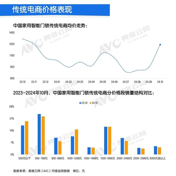 10月中國智能門(mén)鎖線(xiàn)上零售額大增36% 高端產(chǎn)品崛起