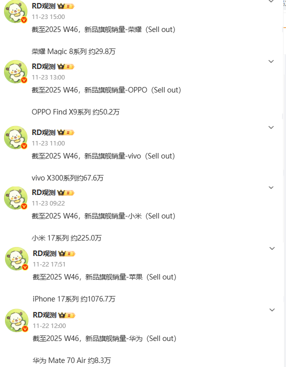 六大品牌旗艦機型最新銷(xiāo)量曝光 小米17系列破220萬(wàn)