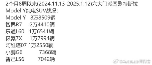 以一敵六？特斯拉Model Y銷(xiāo)量超六款自主品牌競品之和
