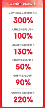 兒童口算機京東618開(kāi)門(mén)紅大賣(mài) 28小時(shí)銷(xiāo)量同比增長(cháng)130%