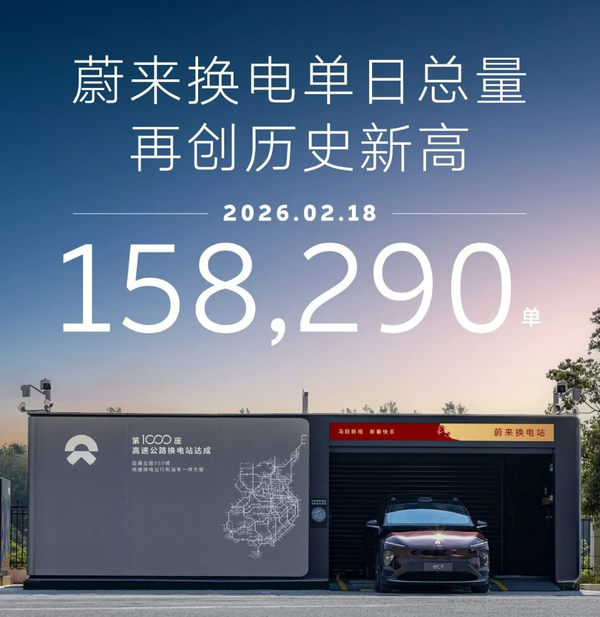 蔚來(lái)宣布換電單日總量達158290次 再度刷新歷史紀錄