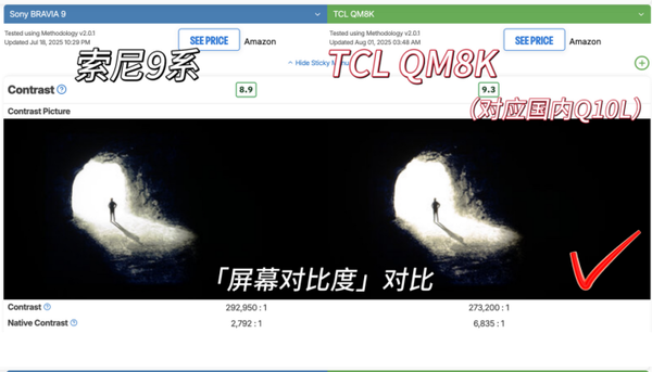 TCL QM8K登頂Rtings年度Mini LED電視榜首 核心技術(shù)指標全面領(lǐng)先索尼