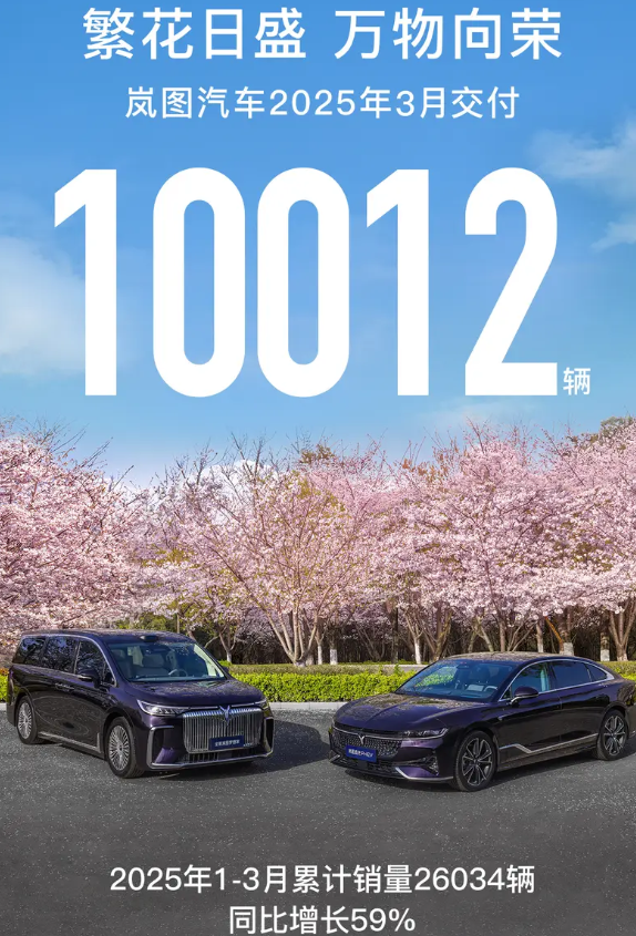 嵐圖汽車(chē)3月份交付10012輛 今年累計銷(xiāo)量26034輛