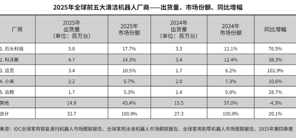 2025年全球清潔機器人前五公布：小米第四 追覓暴漲