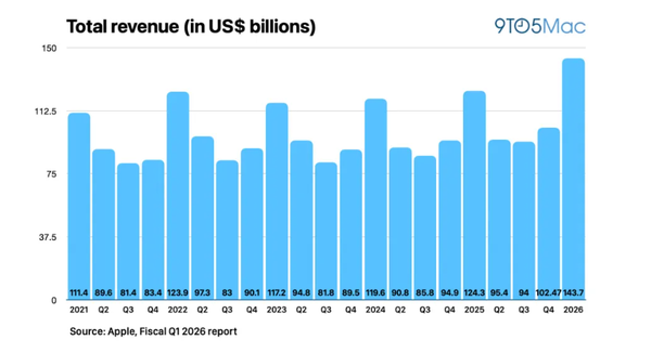 蘋(píng)果發(fā)布史上最佳單季度財報：營(yíng)收1437億美元 增長(cháng)16%