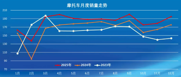 2025年12月中國摩托車(chē)產(chǎn)量超200萬(wàn)輛 增幅超10%