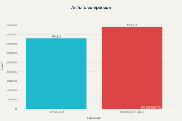 獵戶(hù)座2500與驍龍8 Gen 3性能對比：誰(shuí)更勝一籌？