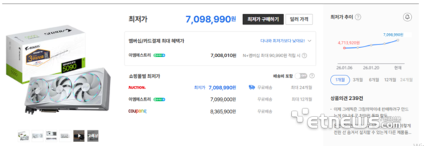 GeForce RTX 5090顯卡全球缺貨 韓國售價(jià)竟一年翻一倍