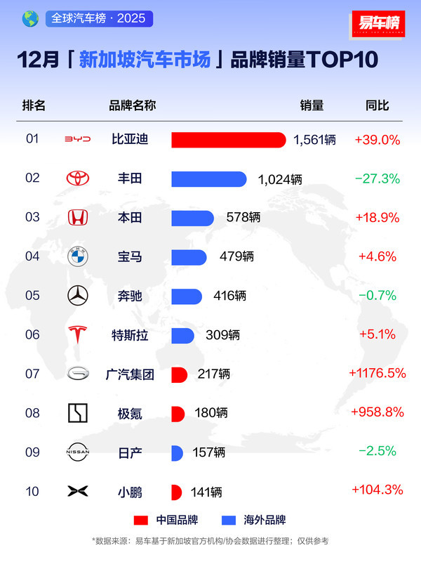 2025新加坡汽車(chē)市場(chǎng)品牌銷(xiāo)量TOP10出爐 比亞迪領(lǐng)跑