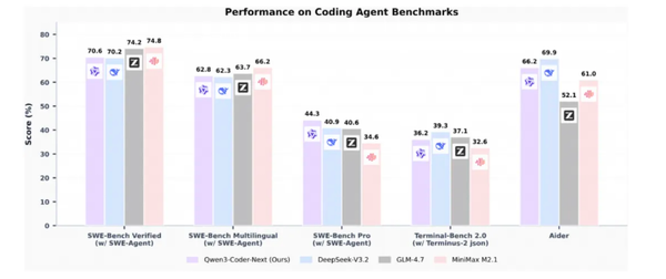 阿里巴巴宣布開(kāi)源Qwen3-Coder-Next:部署門(mén)檻較低