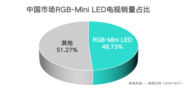RGB-Mini LED引爆高端電視市場(chǎng)，超九成用戶(hù)首選海信