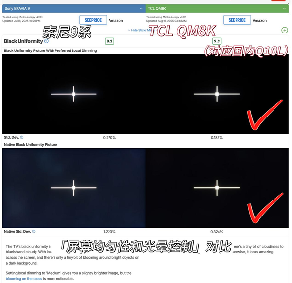 TCL QM8K登頂Rtings年度Mini LED電視榜首 核心技術(shù)指標全面領(lǐng)先索尼