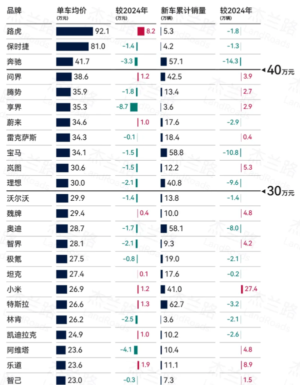 2025年汽車(chē)品牌單車(chē)均價(jià)排名公布 問(wèn)界蔚來(lái)實(shí)現上漲