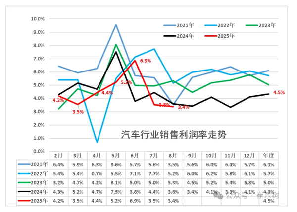 2025 1-8月中國汽車(chē)行業(yè)收入6.8萬(wàn)億 同比增幅達8%