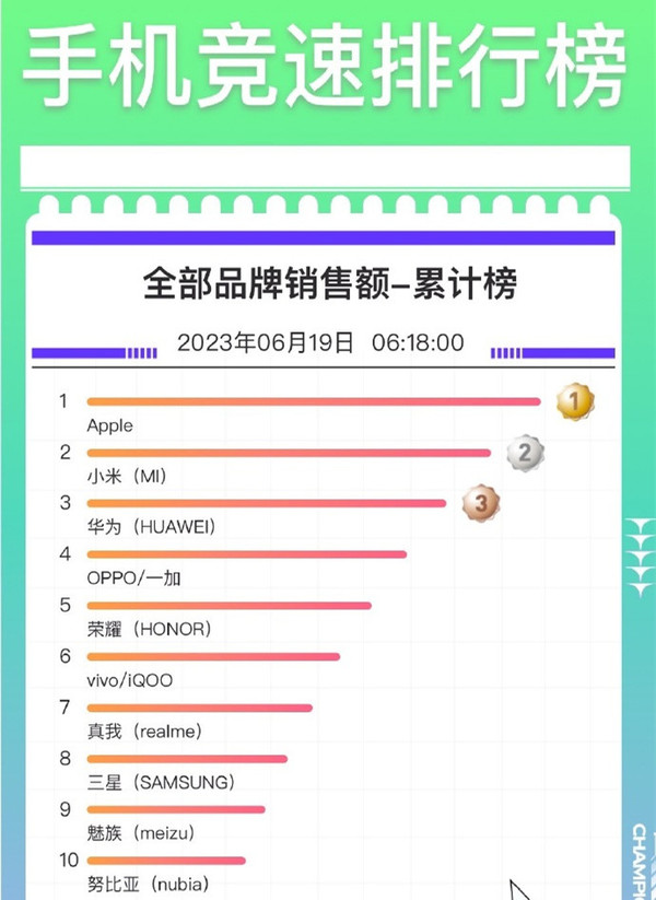 京東手機競速排行榜銷(xiāo)售額累計榜