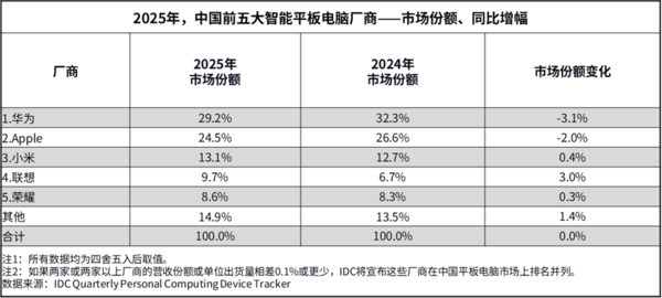 華為斬獲2025年中國平板電腦出貨量第一 占比29.2%