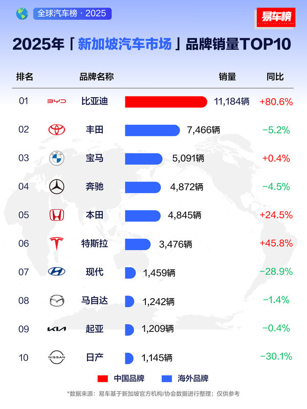2025新加坡汽車(chē)市場(chǎng)品牌銷(xiāo)量TOP10出爐 比亞迪領(lǐng)跑