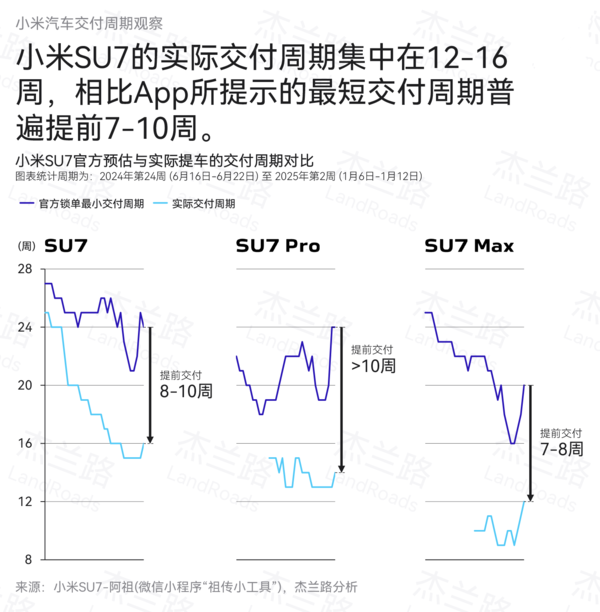 曝小米SU7真實(shí)交付周期為12至16周 顯著(zhù)低于官方預估