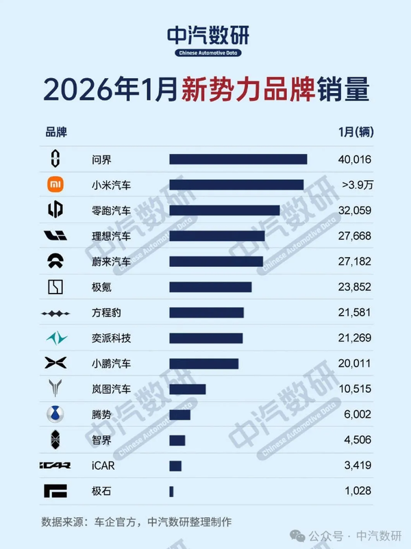 2026年1月中國新勢力汽車(chē)銷(xiāo)量排名：?jiǎn)?wèn)界超小米登頂