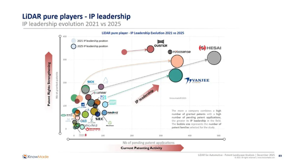 中國企業(yè)拿下全球激光雷達專(zhuān)利第一 領(lǐng)先博世、Waymo