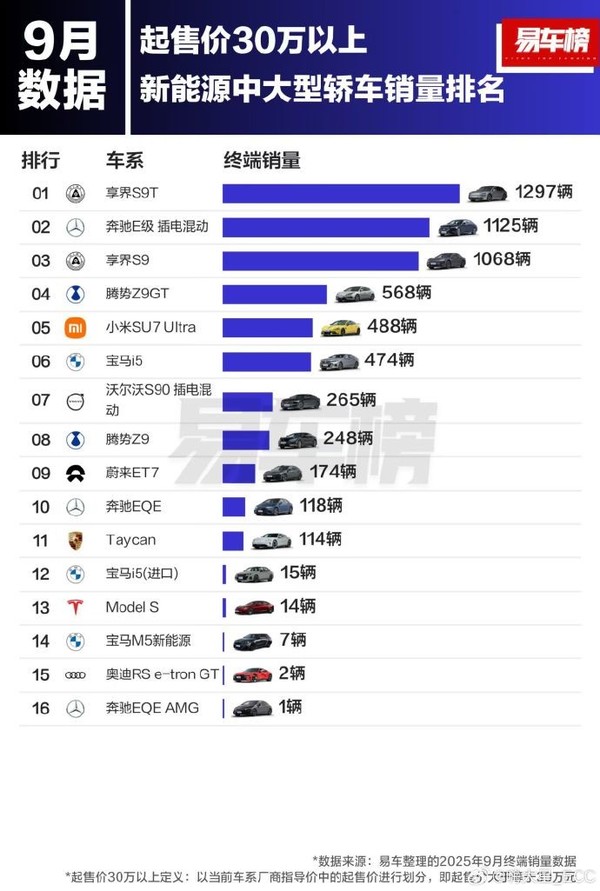9月30萬(wàn)以上新能源中大型轎車(chē)銷(xiāo)量出爐 享界雙車(chē)前三