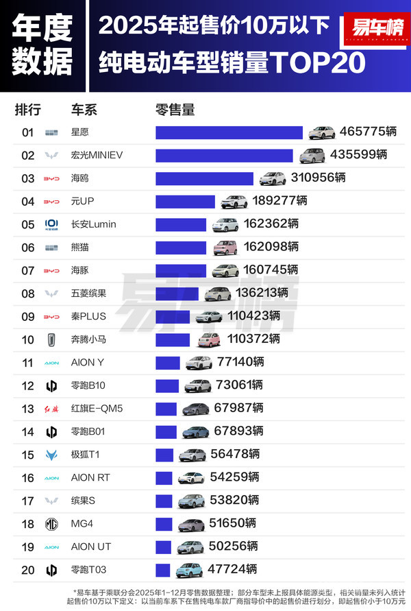 2025各價(jià)區純電車(chē)型銷(xiāo)量榜出爐:10萬(wàn)內吉利星愿奪冠